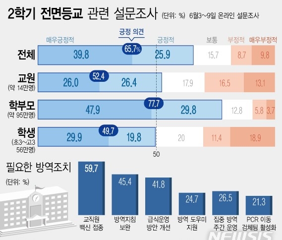 17일 교육부는 2학기 전면 등교에 앞서 '등교확대 관련 설문조사' 결과 전국 유·초·중·고교 교원과 학생, 학부모 65.7%가 올 2학기 전면 등교에 찬성한 것으로 나타났다. 학부모 약 80%가 등교에 찬성했지만 학생 및 교원은 절반 수준에 그쳤다.(자료=교육부)