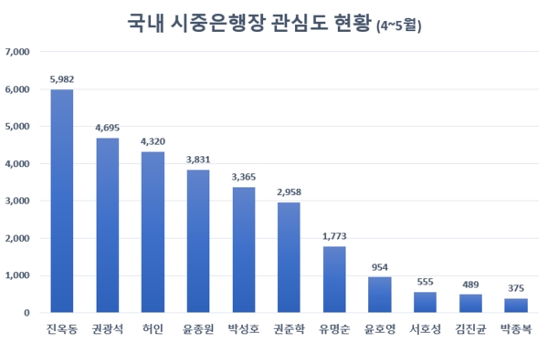 '진옥동 신한은행장' 관심도 1위…'권광석·허인' 은행장 순