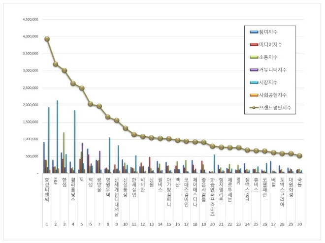 섬유의류 상장기업 브랜드평판 6월 빅데이터 분석 1위는 효성티앤씨... 2위 F&F, 3위 한섬 順