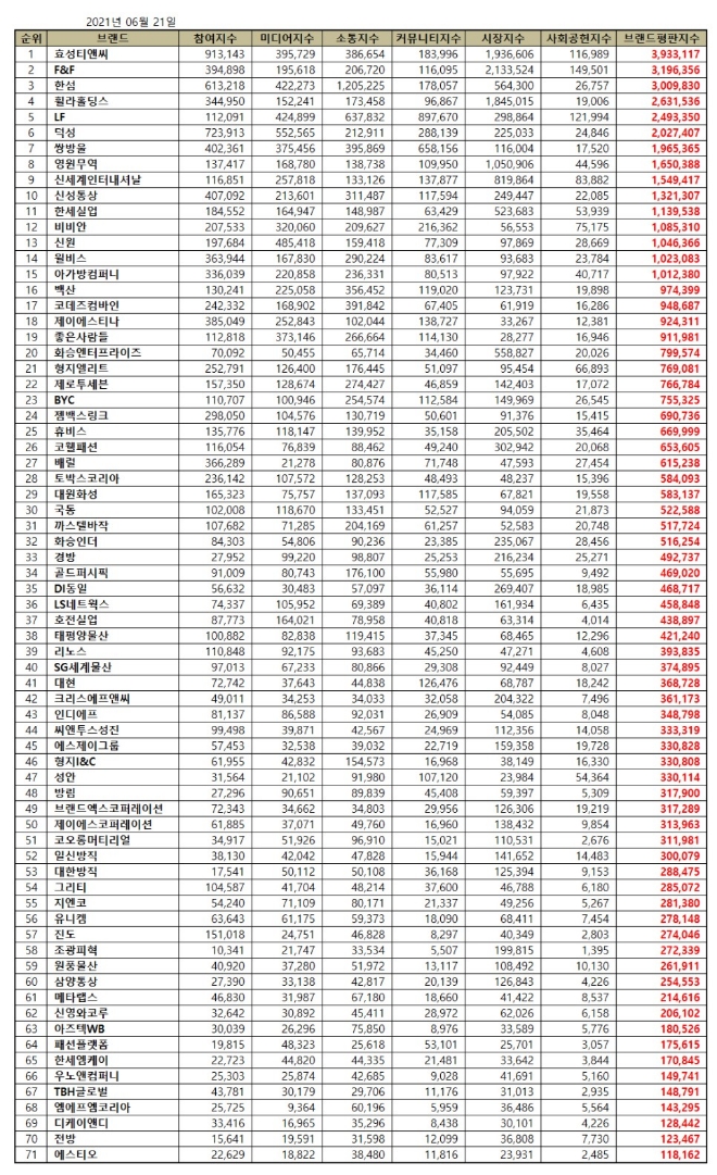 섬유의류 상장기업 브랜드평판 6월 빅데이터 분석 1위는 효성티앤씨... 2위 F&F, 3위 한섬 順
