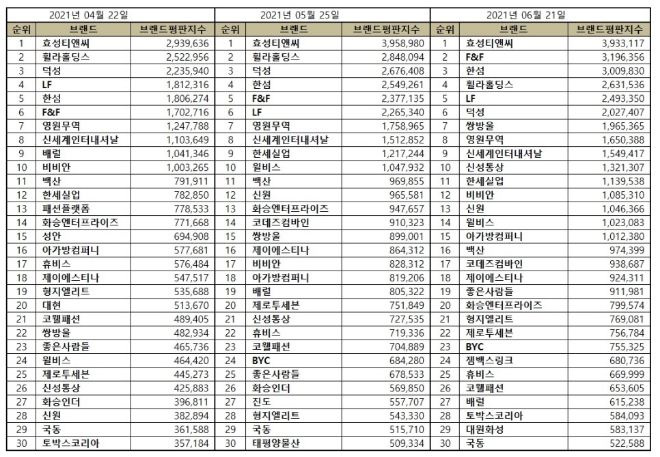 섬유의류 상장기업 브랜드평판 6월 빅데이터 분석 1위는 효성티앤씨... 2위 F&F, 3위 한섬 順
