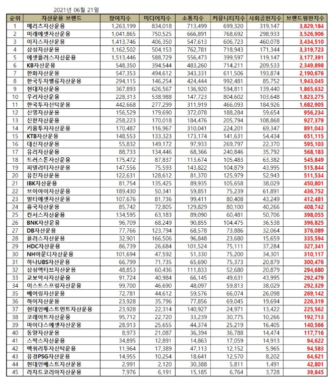 자산운용사 브랜드평판 6월 빅데이터 분석 1위는 메리츠자산운용... 2위 미래에셋자산운용, 3위 이지스자산운용 順