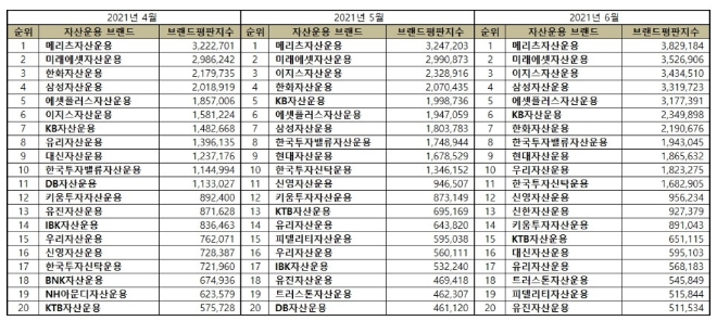 자산운용사 브랜드평판 6월 빅데이터 분석 1위는 메리츠자산운용... 2위 미래에셋자산운용, 3위 이지스자산운용 順