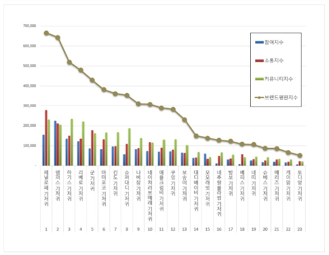기저귀 브랜드평판 6월 빅데이터 분석 1위는 페넬로페 기저귀... 2위 팸퍼스 기저귀, 3위 하기스 기저귀 順
