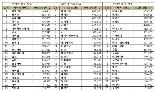 기저귀 브랜드평판 6월 빅데이터 분석 1위는 페넬로페 기저귀... 2위 팸퍼스 기저귀, 3위 하기스 기저귀 順