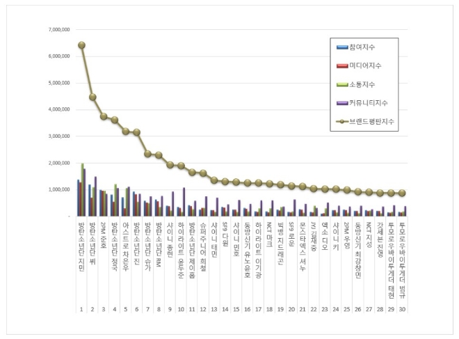 보이그룹 개인 브랜드평판 6월 빅데이터 분석 1위는 방탄소년단 지민... 2위 방탄소년단 뷔, 3위 2PM 준호 順