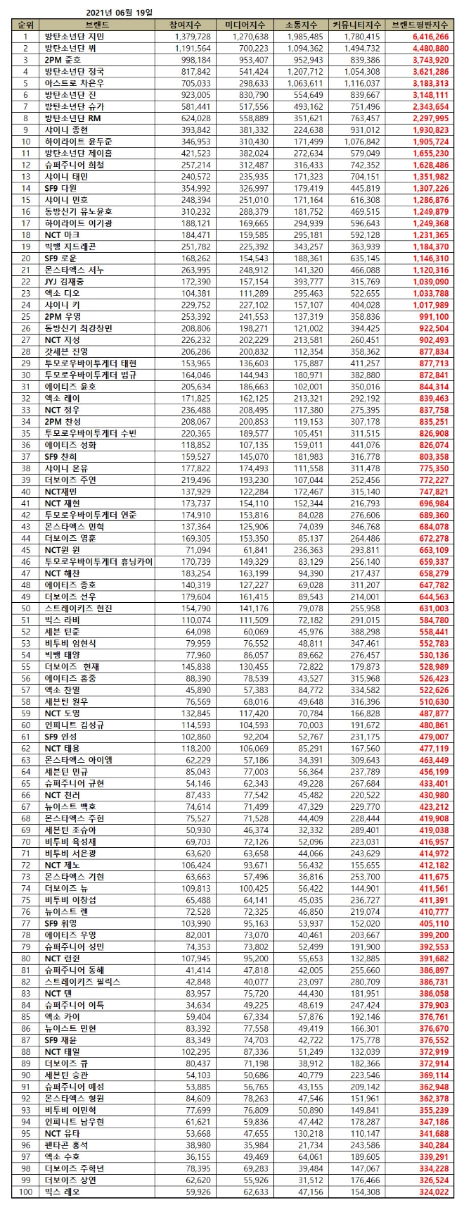 보이그룹 개인 브랜드평판 6월 빅데이터 분석 1위는 방탄소년단 지민... 2위 방탄소년단 뷔, 3위 2PM 준호 順