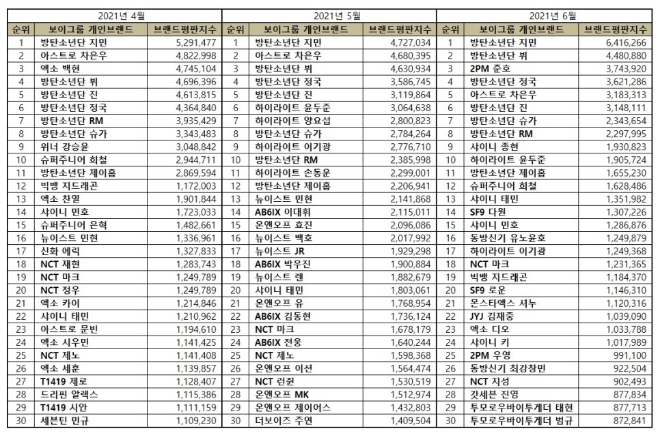 보이그룹 개인 브랜드평판 6월 빅데이터 분석 1위는 방탄소년단 지민... 2위 방탄소년단 뷔, 3위 2PM 준호 順