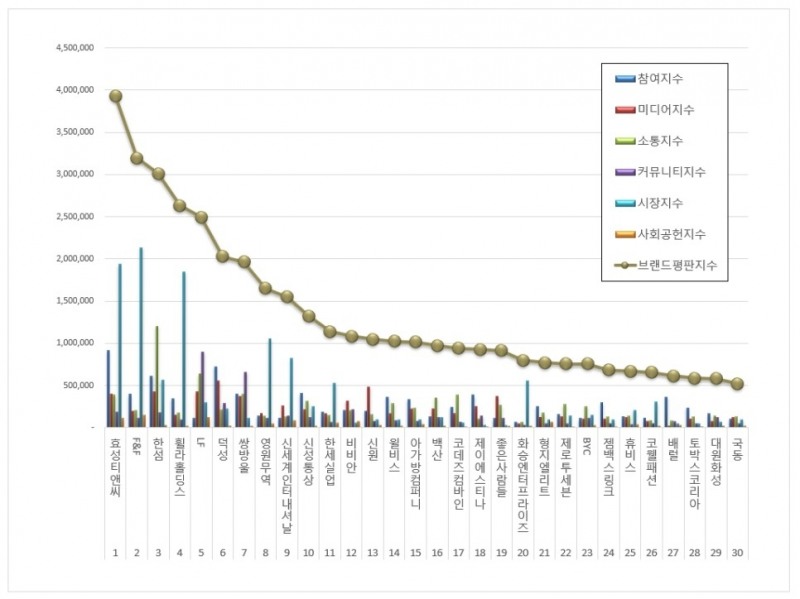 효성티앤씨, 섬유의류 상장기업 브랜드평판 6월...1위