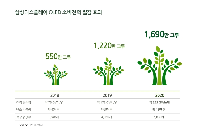 삼성디스플레이, '저전력 OLED' 활용 온실가스 11만톤 감축