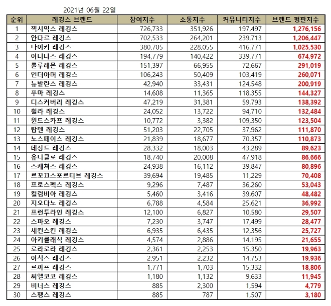 레깅스 브랜드평판 6월 빅데이터 분석 1위는 젝시믹스 레깅스