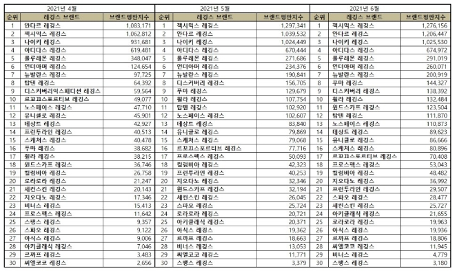 레깅스 브랜드평판 6월 빅데이터 분석 1위는 젝시믹스 레깅스
