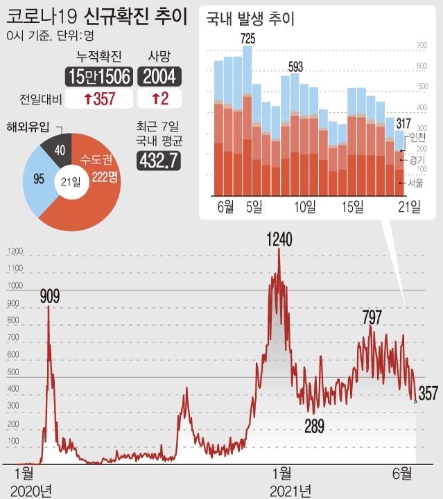 21일 0시 기준 누적 코로나19 확진자는 전날보다 357명 증가한 15만1506명이다. 3월23일 346명 이후 90일 만에 가장 적은 숫자다.(자료=질병관리청)