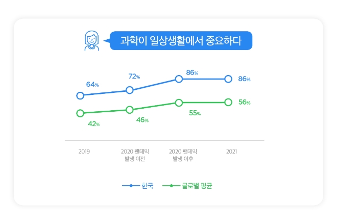 3M, "대한민국, 세계 평균 대비 일상 속 과학 중요성 높게 인식"