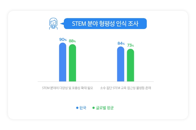 3M, "대한민국, 세계 평균 대비 일상 속 과학 중요성 높게 인식"