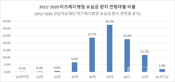 2011_2020미즈메디병원요실금환자연령대별비율