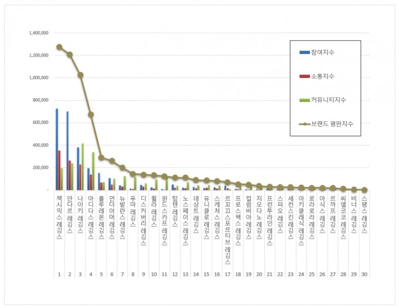 젝시믹스 레깅스, 레깅스 브랜드평판 6월...1위