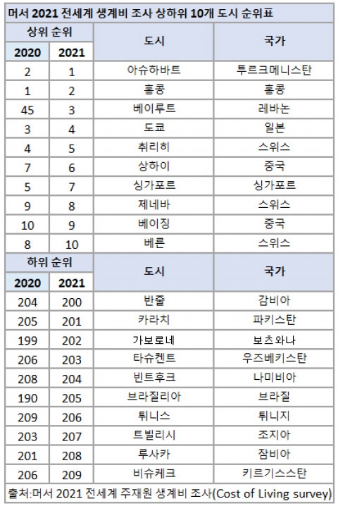 2021 머서생계비 상하위 순위 10개 도시