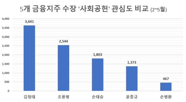 사회공헌 관심도 '김정태 회장' 1위, '조용병 회장' 2위…'손병환 회장' 최저