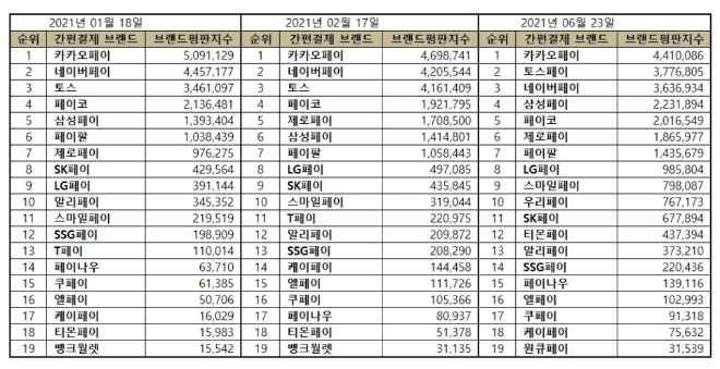 간편결제 브랜드평판 6월 빅데이터 분석 1위는 카카오페이... 2위 토스페이, 3위 네이버페이 順
