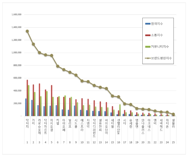 더마화장품 브랜드평판 6월 빅데이터 분석 1위는 닥터지... 2위 가히, 3위 라로슈포제 順