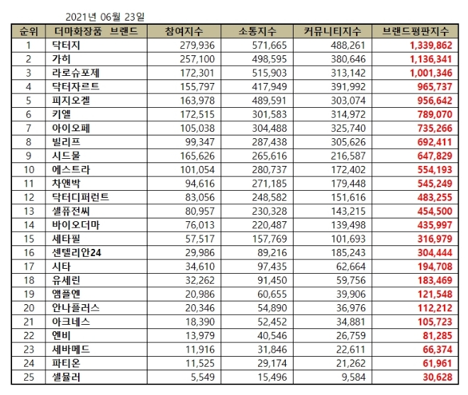 더마화장품 브랜드평판 6월 빅데이터 분석 1위는 닥터지... 2위 가히, 3위 라로슈포제 順