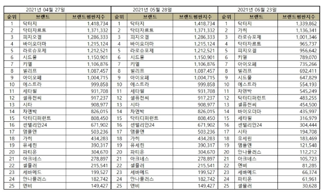 더마화장품 브랜드평판 6월 빅데이터 분석 1위는 닥터지... 2위 가히, 3위 라로슈포제 順