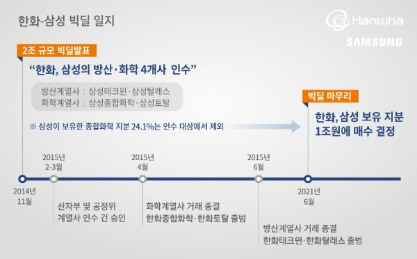 한화, 한화종합화학 삼성 지분 1조원에 매수