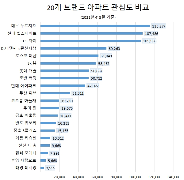 '푸르지오' 브랜드 아파트 관심도 1위…'힐스테이트'·'자이' 순