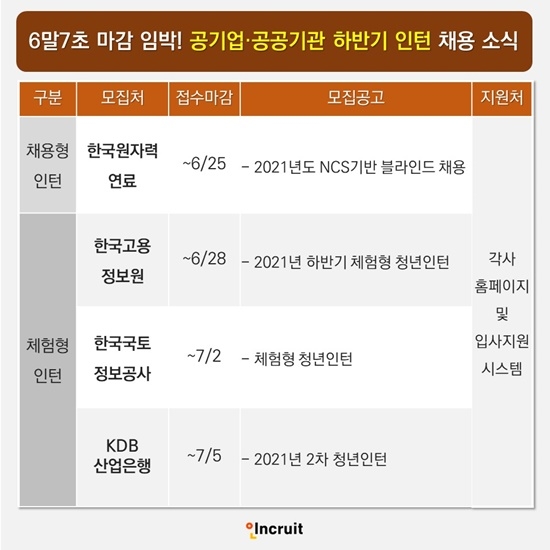 6말7초 마감 공기업·공공기관 하반기 인턴 채용소식