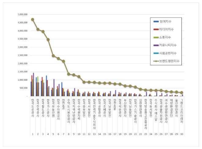 공기업 브랜드평판 6월 빅데이터 분석 1위는 한국도로공사... 2위 한국전력공사, 3위 한국부동산원 順