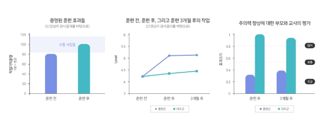 ADHD 아동들에 대한 Cogmed 관련 연구, 2005 / 이미지 제공 = NHN에듀