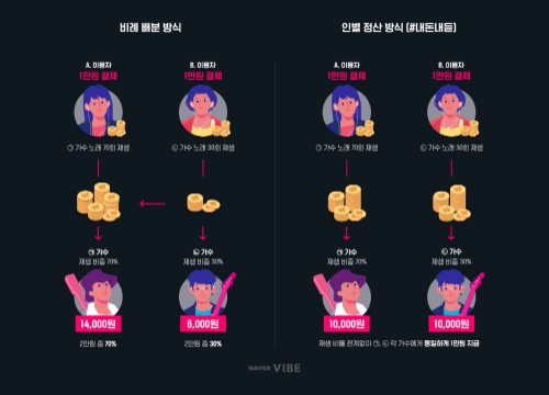 네이버 바이브, '인별정산' 적용 확산 위한 '내돈내듣' 2차 캠페인 실시