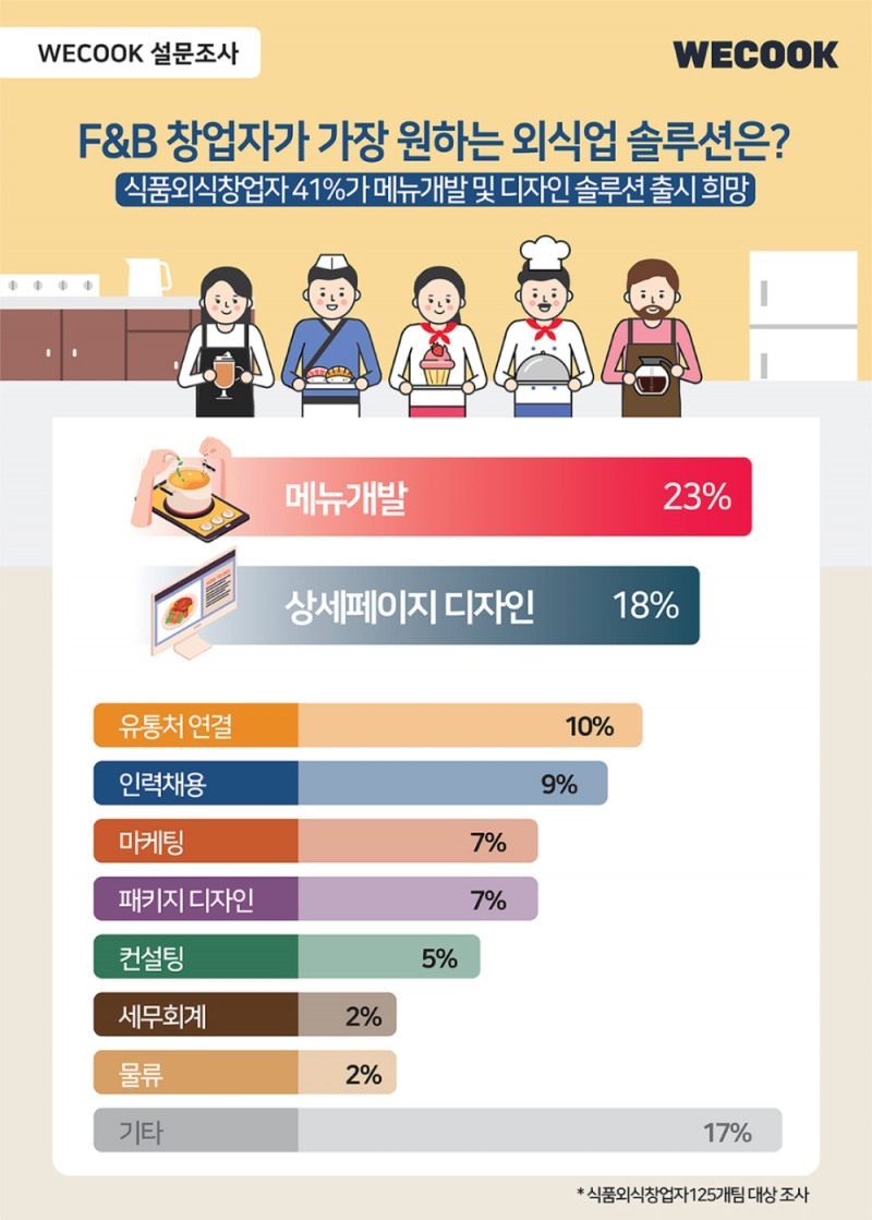 위쿡 ‘F&B 창업자에게 필요한 솔루션’ 설문조사 진행