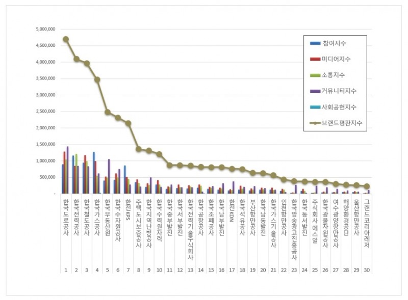 한국도로공사, 공기업 브랜드평판 2021년 6월... 1위