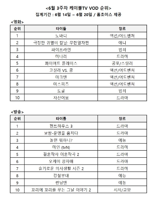 홈초이스, 6월 셋째 주 케이블TV VOD 1위 발표