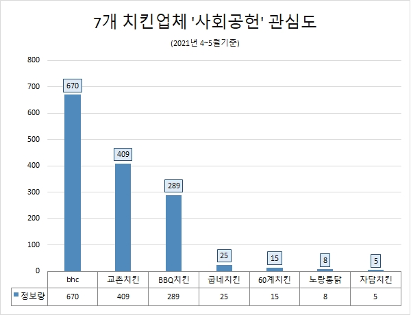 'bhc' 사회공헌 관심도 치킨업계 '톱'…'교촌치킨'·'BBQ치킨' 순