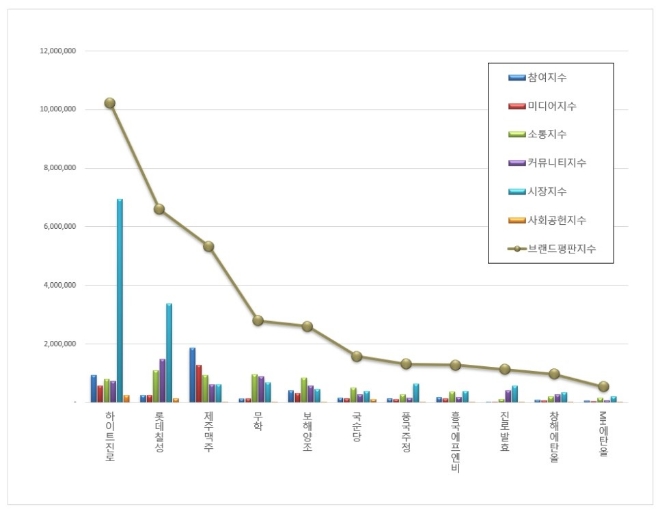 음료 상장기업 브랜드평판 6월 빅데이터 분석 1위는 하이트진로... 2위 롯데칠성, 3위 제주맥주 順