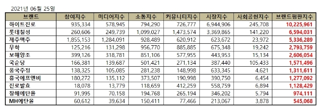 음료 상장기업 브랜드평판 6월 빅데이터 분석 1위는 하이트진로... 2위 롯데칠성, 3위 제주맥주 順