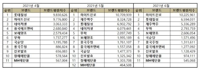 음료 상장기업 브랜드평판 6월 빅데이터 분석 1위는 하이트진로... 2위 롯데칠성, 3위 제주맥주 順
