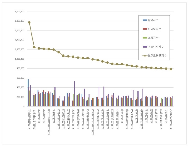 전문대학 브랜드평판 6월 빅데이터 분석 1위는 서울예술대학교