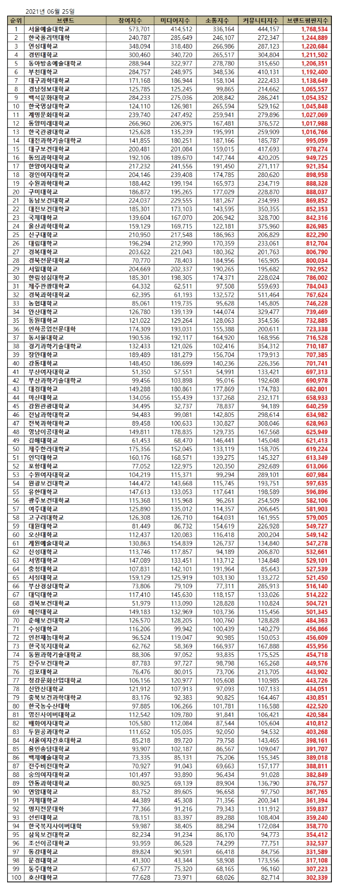 전문대학 브랜드평판 6월 빅데이터 분석 1위는 서울예술대학교