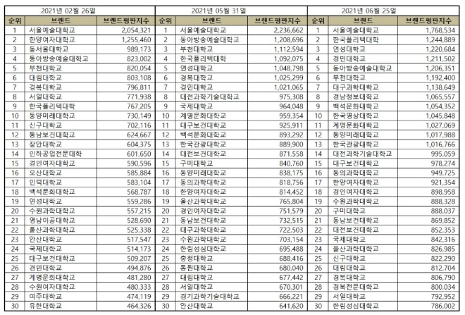 전문대학 브랜드평판 6월 빅데이터 분석 1위는 서울예술대학교