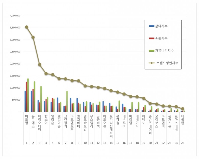 아토팜, 아기화장품 25개 중 브랜드평판 6월...1위