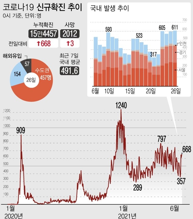 26일 0시 기준 누적 코로나19 확진자는 전날보다 668명 증가한 15만4457명이다. 국내 발생 확진자는 611명, 해외 유입 확진자는 57명이다. (자료제공=질병관리청)