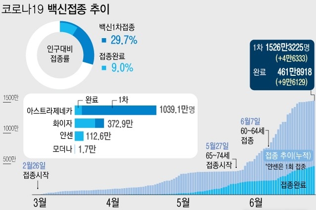 26일 0시 기준 하루 신규 접종자는 1차 4만6333명, 접종 완료자는 9만6129명이다. 전체 인구(5134만9116명·2020년 12월 주민등록 거주자 인구)의 약 29.7%가 1차 접종을 받았다. 접종 완료는 452만2789명으로 전 국민의 9.0%다.(자료=질병관리청)