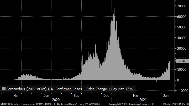 영국 코로나바이러스 일일 확진자 수. (블룸버그=글로벌모니터)
