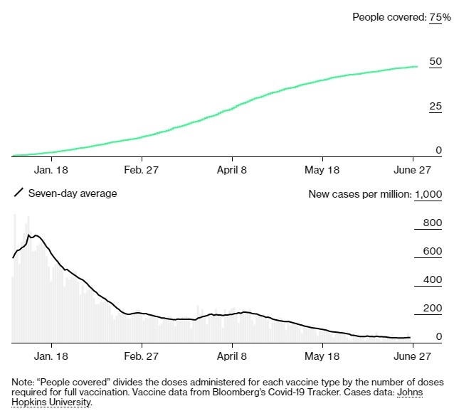 미국 인구 대비 백신 접종완료 비율 및 일일 확진자 수 추이. (블룸버그=글로벌모니터)