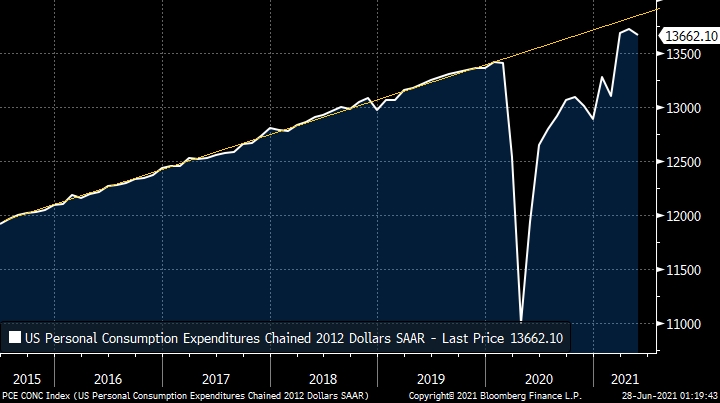 미국 실질 개인소비지출액 레벨. (블룸버그=글로벌모니터)