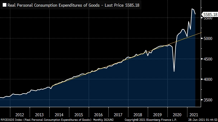 미국 실질 상품 소비액 레벨. (블룸버그=글로벌모니터)